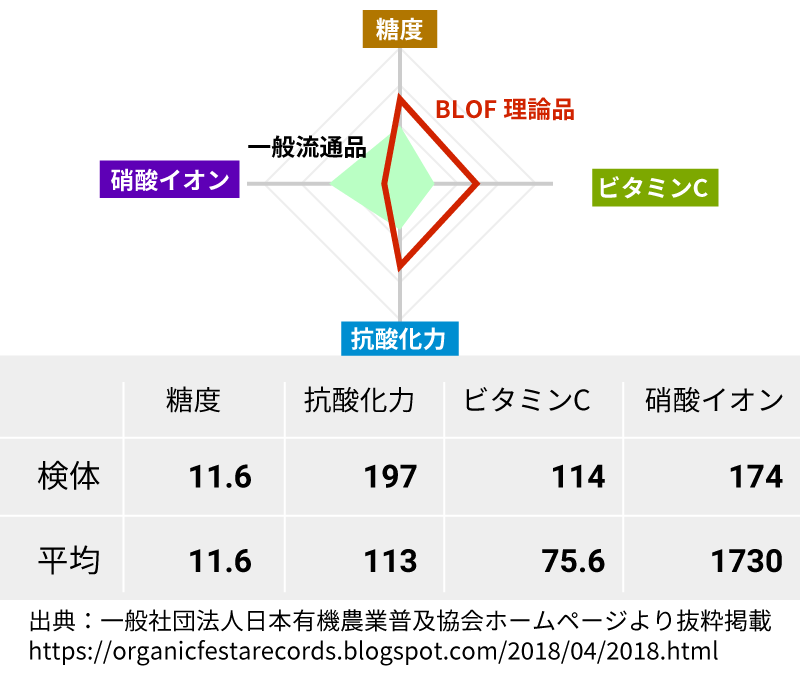 blof理論の有機野菜は栄養が豊富